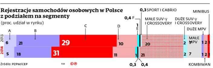 Rejestracja samochodów osobowych w Polsce z podziałem na segmenty