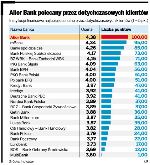 Bank najczęściej polecany przez dotychczasowych klientów