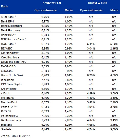 Oprocentowanie i marża - marzec 2012 r.