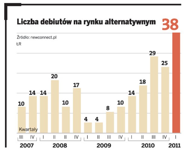 Liczba debiutów na rynku alternatywnym