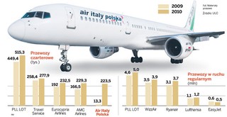 Za ocean Air Italy Polska poleci już pod marką Air Poland