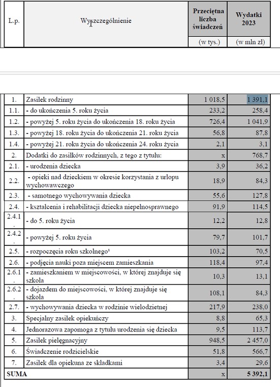 Dana dla m.in zasiłku pielęgnacyjnego w 2023 r.