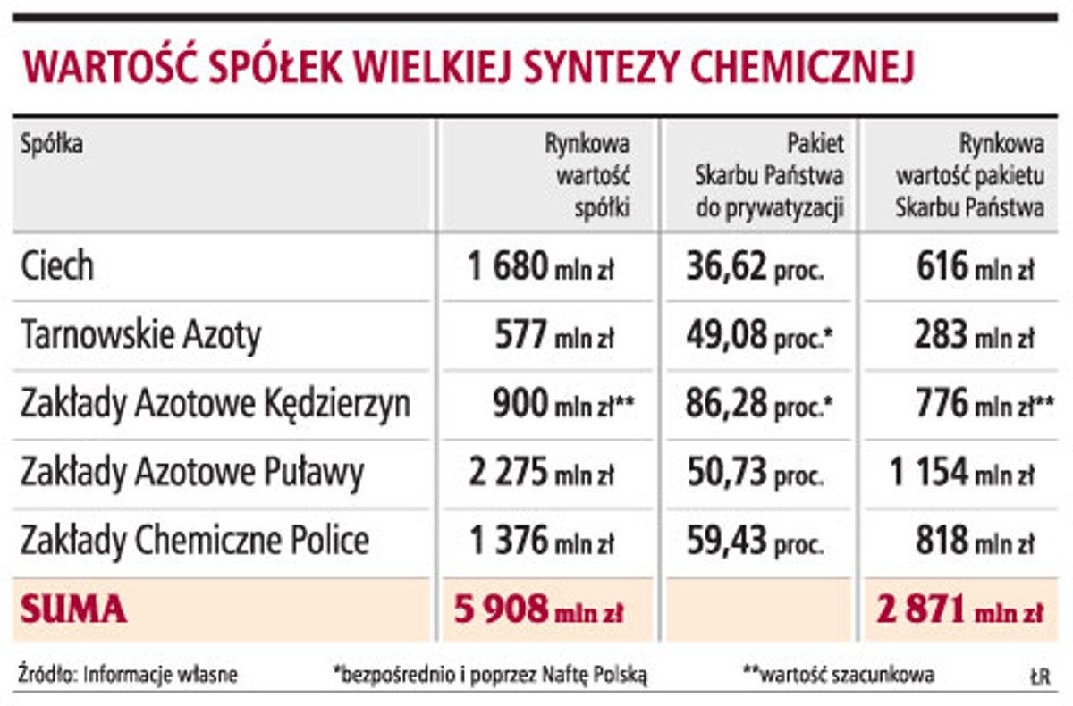 Wartość spółek wielkiej syntezy chemicznej
