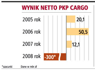 Wyniki netto PKP Cargo