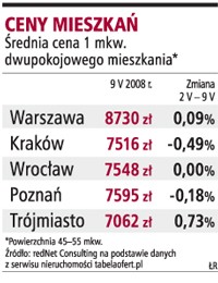 Ceny mieszkań