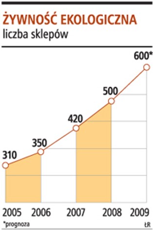 Kryzys nie zaszkodzi żywności ekologicznej