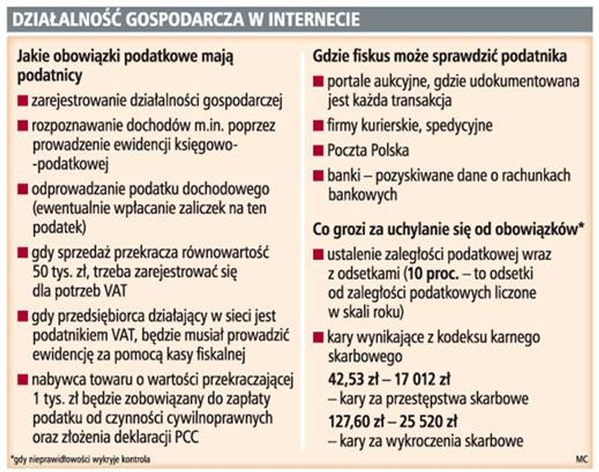 Działalność gospodarcza w internecie