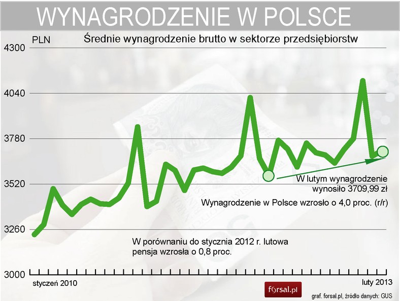 Przeciętne wynagrodzenie brutto w lutym wynosiło 3709,99 zł