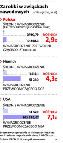 Zarobki w związkach zawodowych