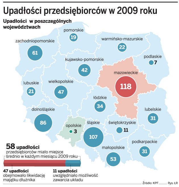 Upadłość przedsiębiorców w 2009 roku