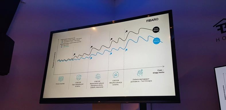 Poziom stresu a korzystanie z systemów smart home