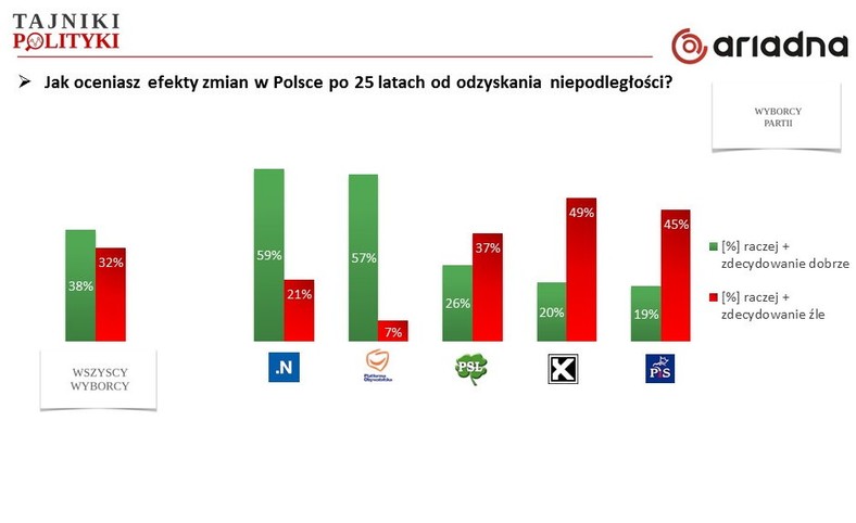 Efekty zmian po 25 latach odzyskania niepodległości, fot. www.tajnikipolityki.pl