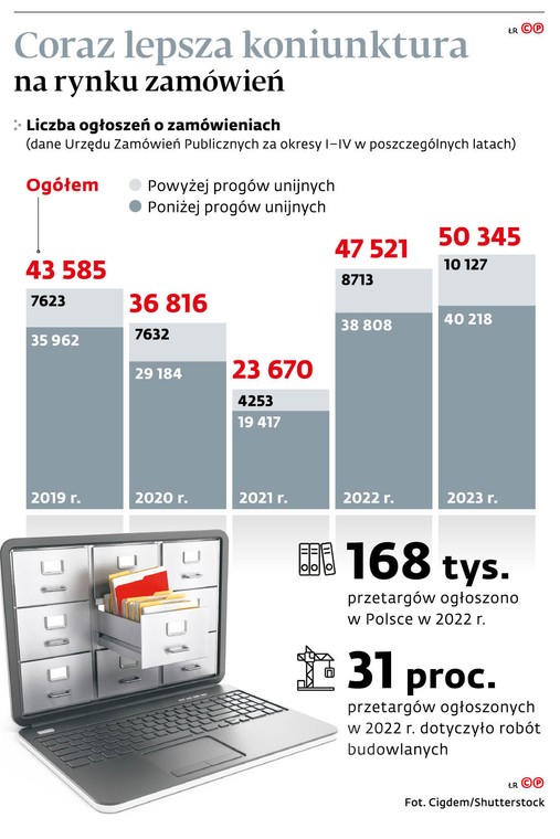 Coraz lepsza koniunktura na rynku zamówień