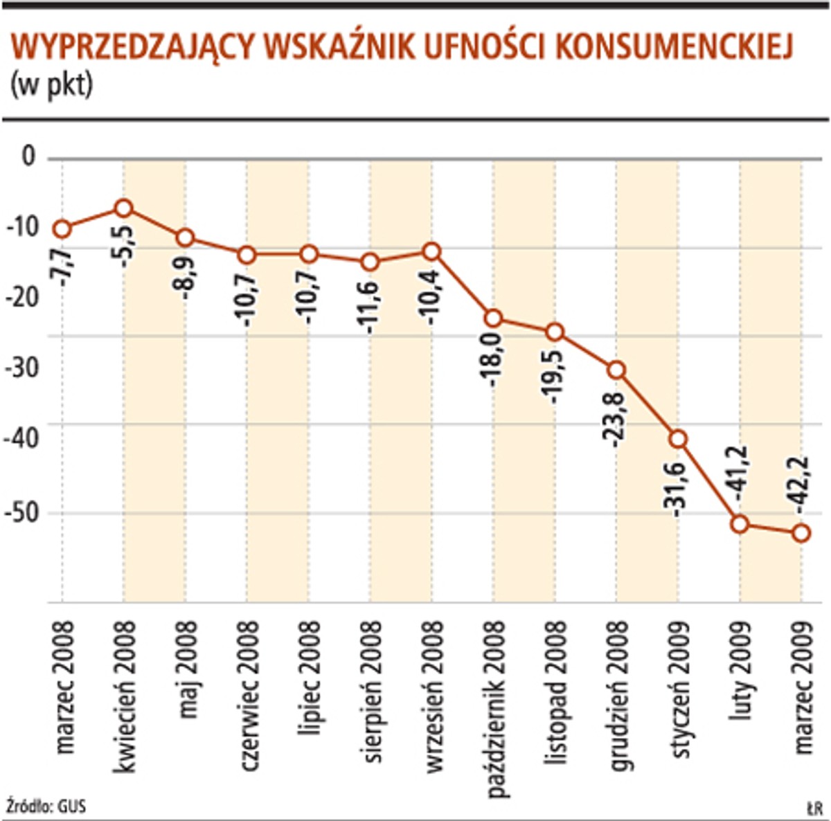 Wyprzedzający wskaźnik ufności konsumenckiej