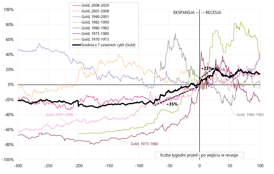 Cena złota przed i po wejściu gospodarki w recesję, 7 ostatnich cykli i średnia ścieżka