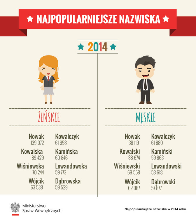 Najpopularniejsze polskie nazwiska 2014 roku