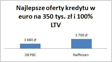 Najlepsze oferty kredytu w euro na 350 tys. zł i 100 proc. LTV
