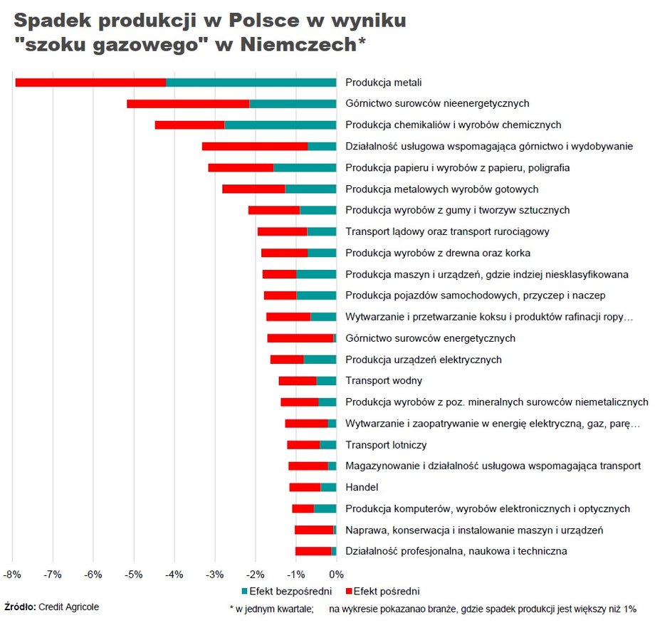 Produkcja metali, górnictwo surowców nieenergetycznych, produkcja wyrobów chemicznych — to branże najbardziej narażone na ograniczenie dostaw gazu — oceniają ekonomiści Credit Agricole Banku Polska.