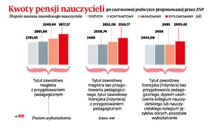 Nauczyciele zostali sami. Wyższe pensje dopiero od września