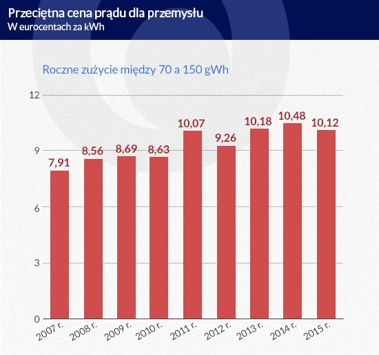 Przeciętna cena prądu dla przemysłu (inf. Dariusz Gąszczyk)