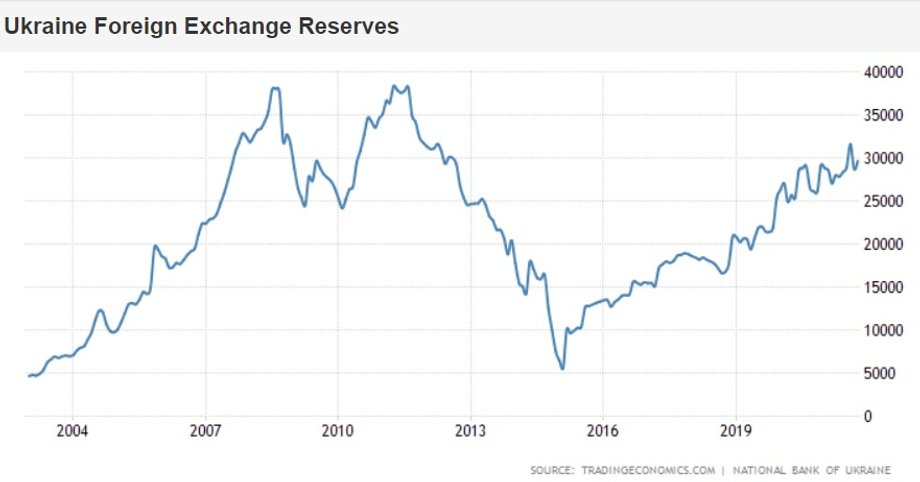 Wysokość rezerw walutowych Ukrainy, w mld dolarów