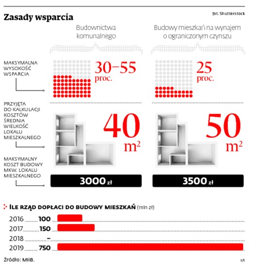 Zasady wsparcia