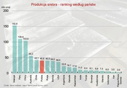 Najwięksi producenci srebra na świecie. Polska na szóstym miejscu