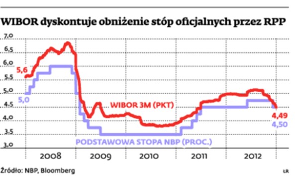 WIBOR dyskontuje obniżenie stóp oficjalnych przez RPP