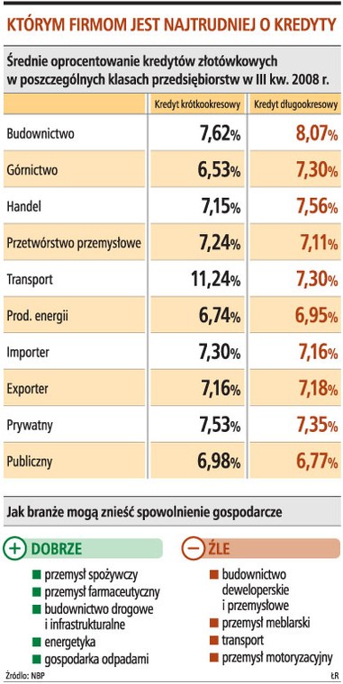 Którym firmom jest najtrudniej o kredyty
