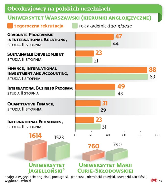 Obcokrajowcy na polskich uczelniach