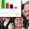 Wyniki wyborów late poll. Są zmiany