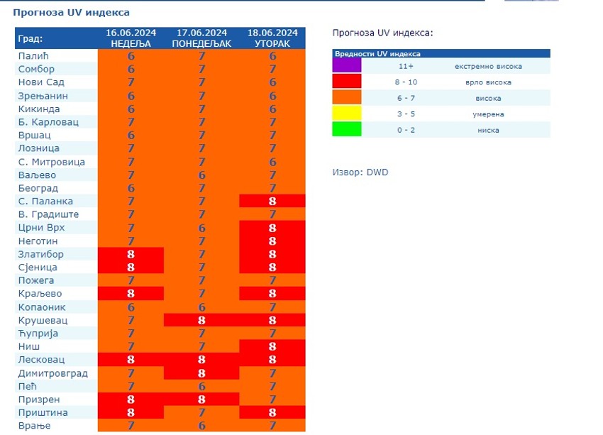 UV indeks za naredna dva dana