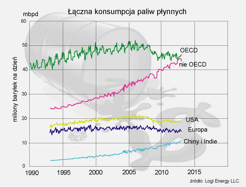 Łączna konsupmcja paliw płynnych w mbpd