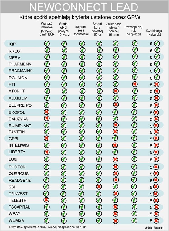 NewConnect Lead - które spółki spełniają warunki ustalone przez GPW