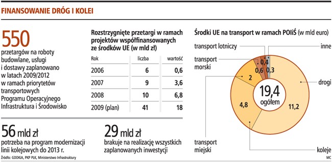 Finansowanie dróg i kolei