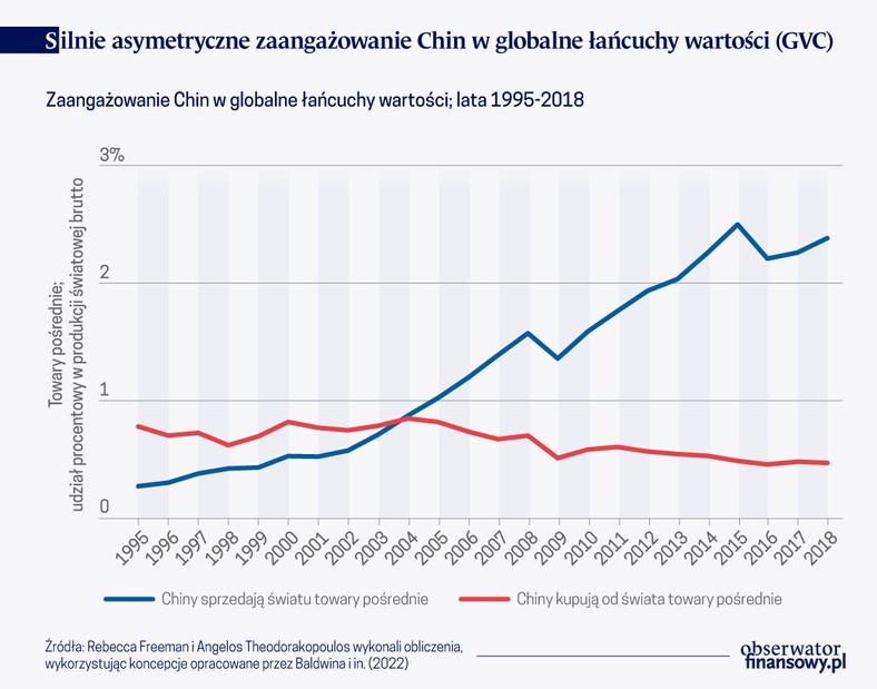 Silnie asymetryczne zaangażowanie Chin w globalne łańcuchy wartości GVC