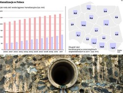 Polska musi zbudować 100 tys. km kanalizacji do 2015 r.