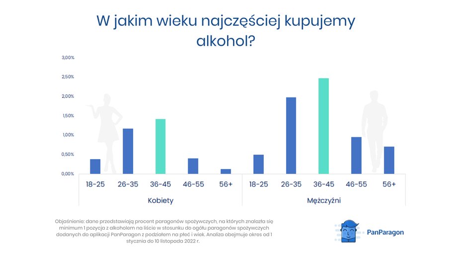 W jakim wieku najczęściej kupujemy alkohol