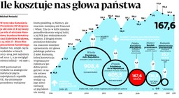 Ile kosztuje nas głowa państwa
