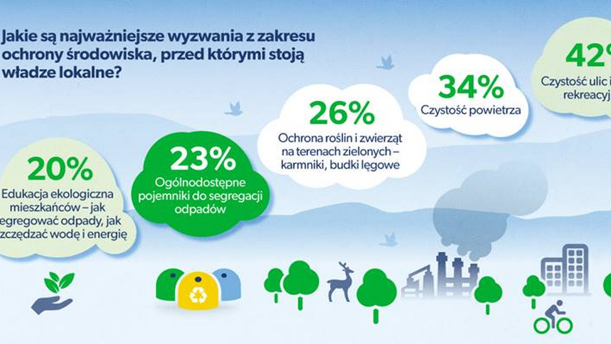 Jak wynika z najnowszego badania TNS Polska, przeprowadzonego na zlecenie Fundacji ProKarton, Polacy uważają, że dbałość o czyste ulice i tereny rekreacyjne powinna być jednym z priorytetów władz lokalnych. Problem jest szczególnie dostrzegalny w największych miastach, gdzie 70 proc. mieszkańców uważa, że czystość ich okolicy pozostawia wiele do życzenia.