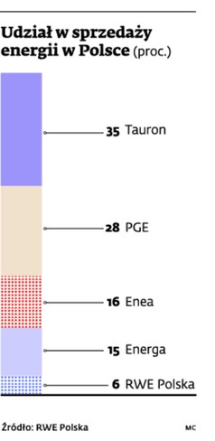 RWE Polska gnieździ się na rynku ładowania samochodów elektrycznych