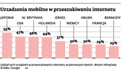 Olimpiada: nowe rekordy w globalnych wynikach przeszukiwania sieci