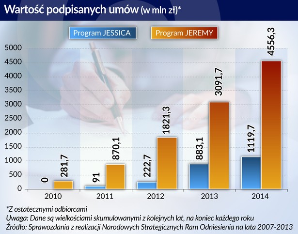 Wartość podpisanych umów (graf. Obserwator Finansowy)