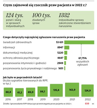 Czym zajmował się rzecznik praw pacjenta w 2022 r.?