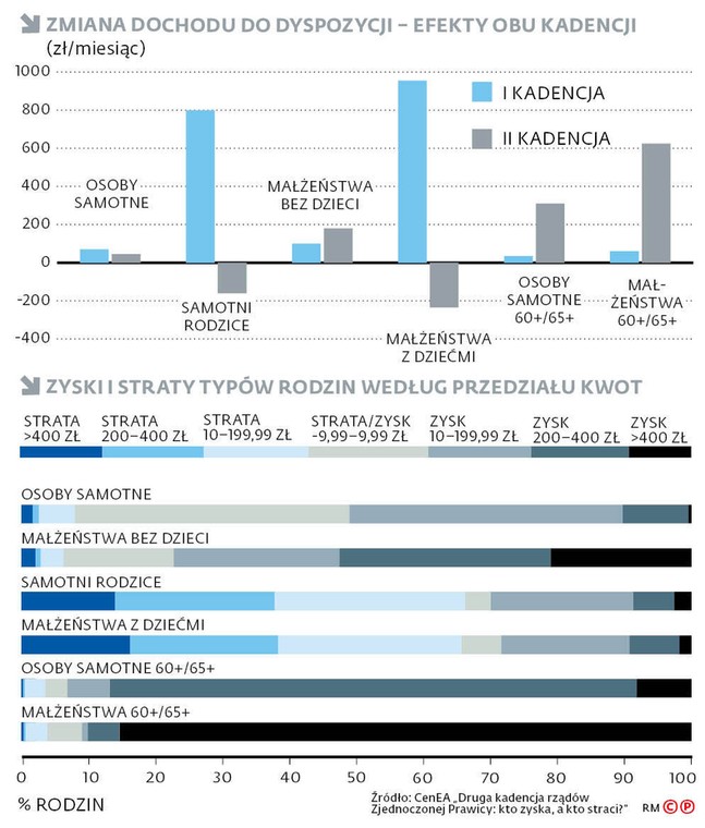 Zmiana dochodu do dyspozycji - efekty obu kadencji