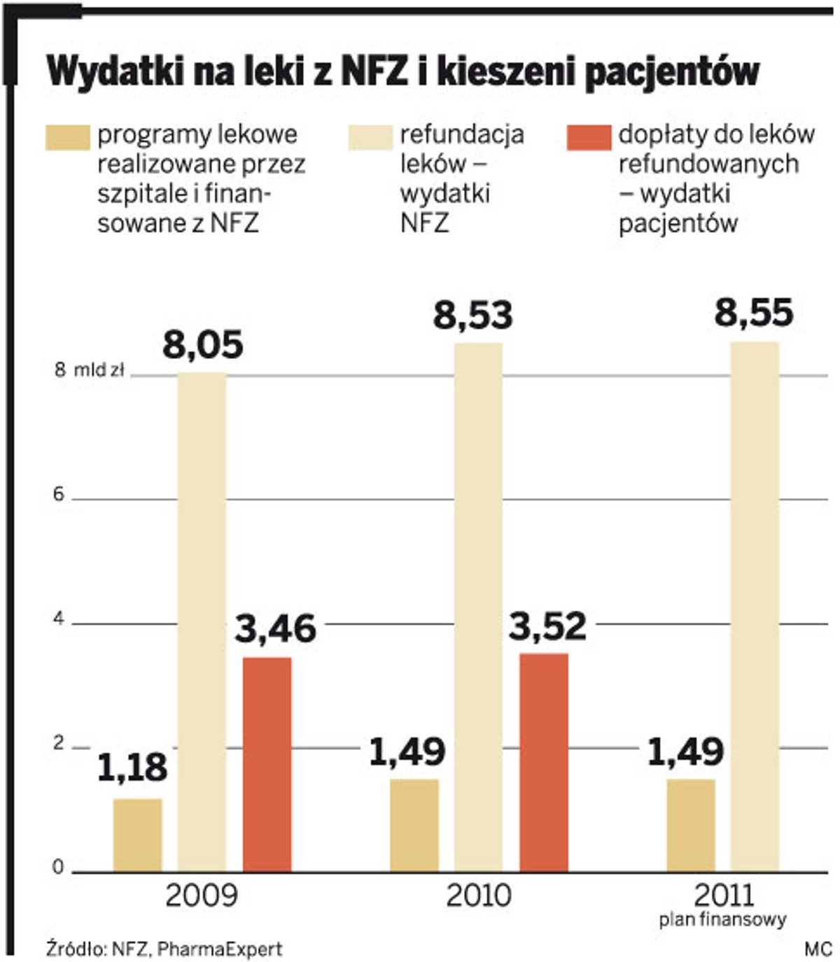 Wydatki na leki z NFZ i kieszeni pacjentów