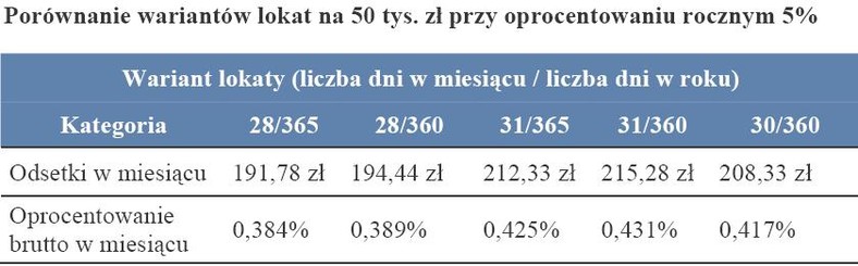 Porównianie wariantów lokat na 50 tys. zł przy oprocentowaniu 5 proc.