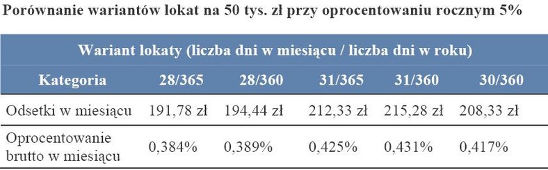 Porównianie wariantów lokat na 50 tys. zł przy oprocentowaniu 5 proc.