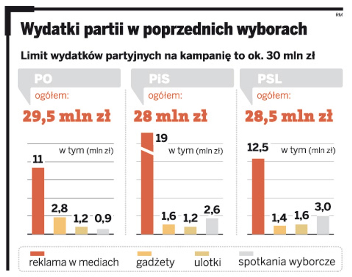 Wydatki partii w poprzednich wyborach