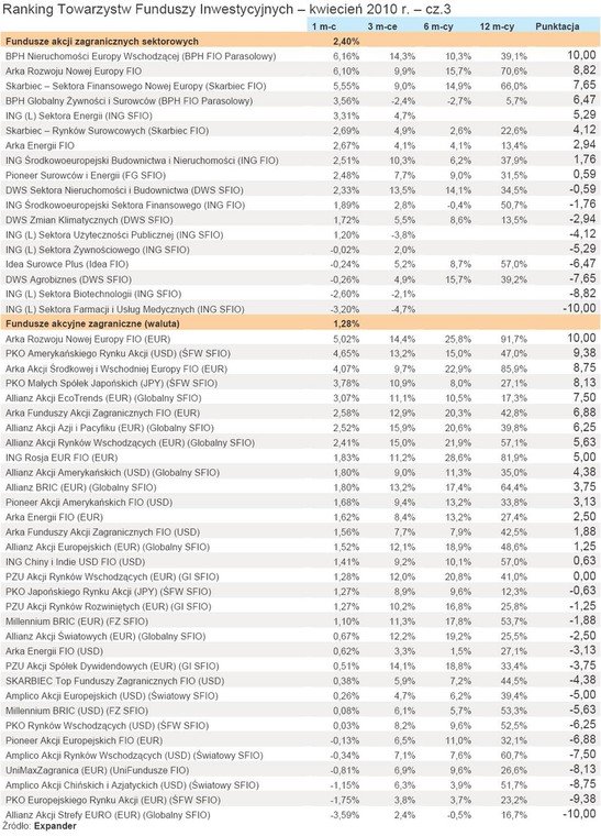 Ranking TFI - kwiecień 2010 r. - cz.3